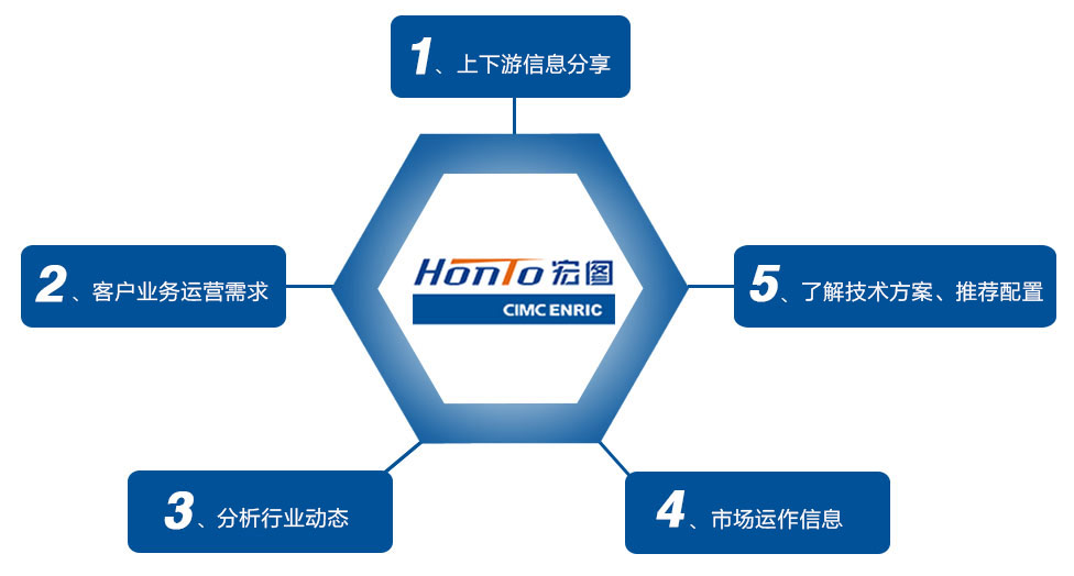 1、上下游信息分享2、客戶業(yè)務(wù)運(yùn)營(yíng)需求3、分析行業(yè)動(dòng)態(tài)4、市場(chǎng)運(yùn)作信息5、了解技術(shù)方案、推薦配置